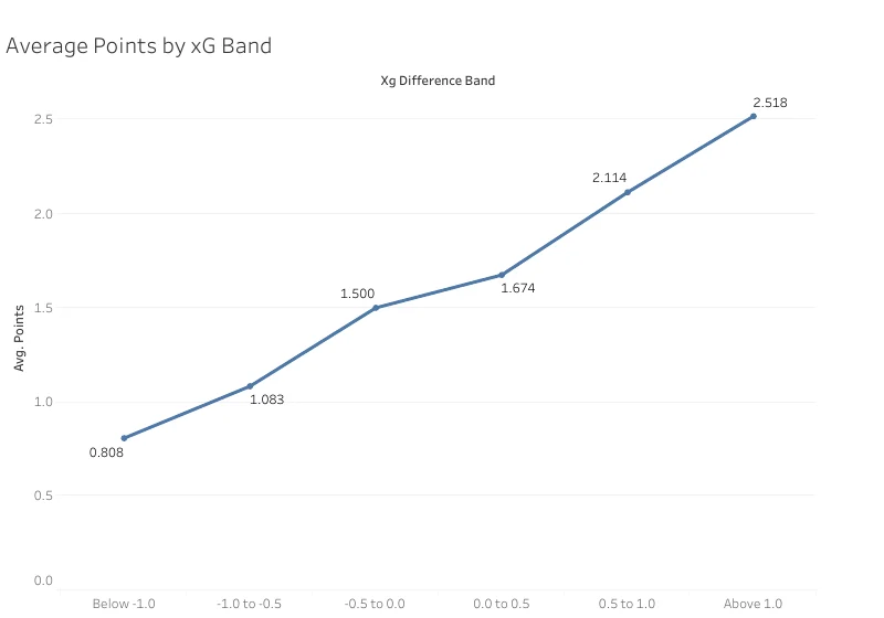 Chart showing average Manchester United match points across expected-goals difference bands